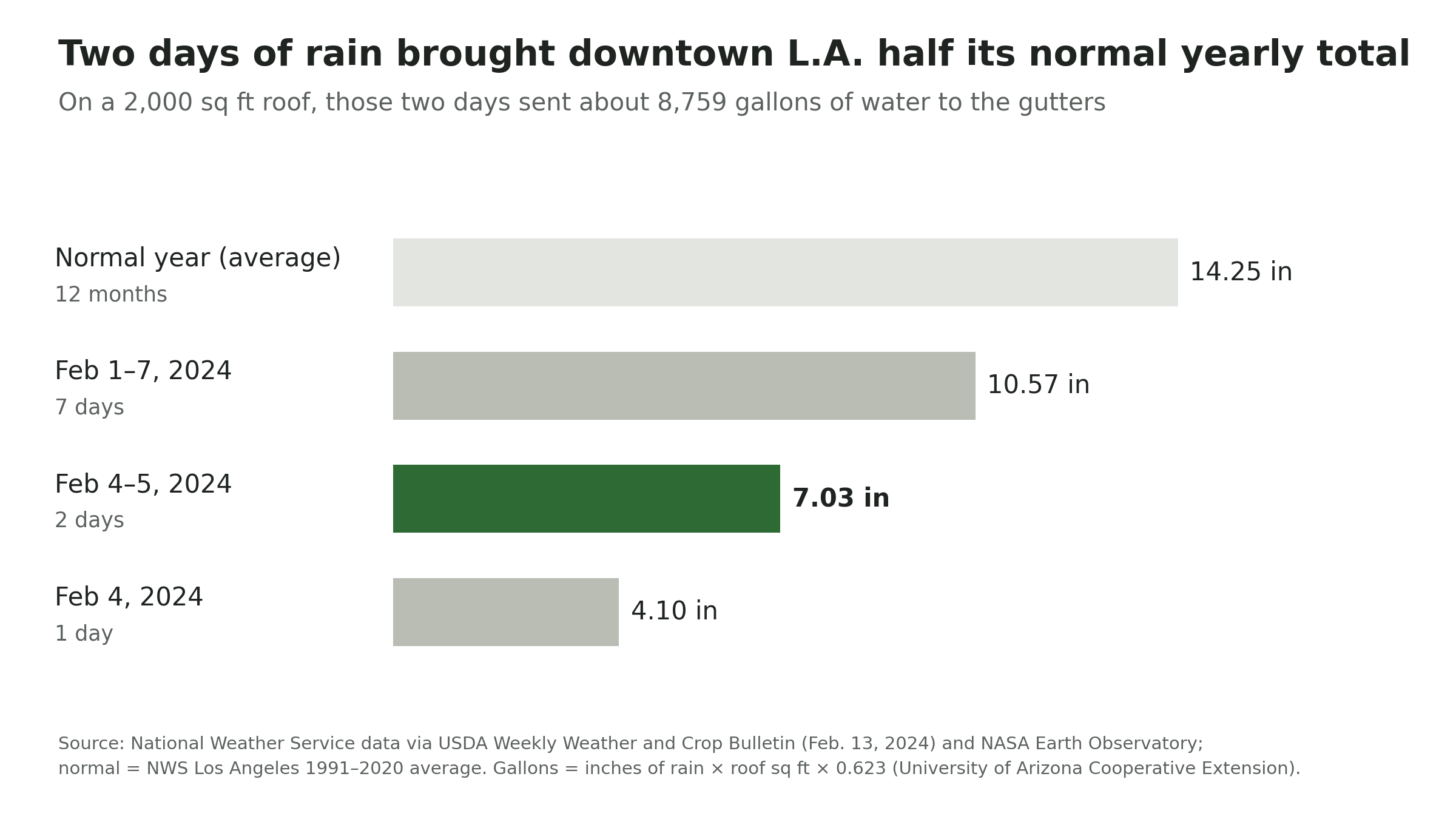 Bar chart of downtown Los Angeles rainfall: 7.03 inches fell on Feb. 4–5, 2024, about half the 14.25-inch normal for a full year.